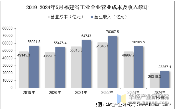 2019-2024年5月福建省工业企业营业成本及收入统计
