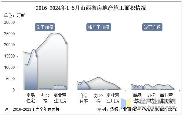 2016-2024年1-5月山西省房地产施工面积情况