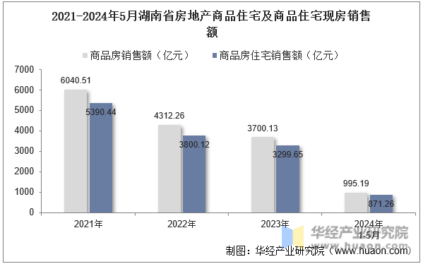 2021-2024年5月湖南省房地产商品住宅及商品住宅现房销售额