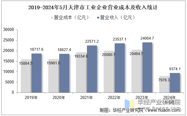 2019-2024年5月天津市工业企业营业成本及收入统计