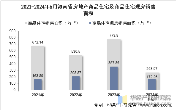 2021-2024年5月海南省房地产商品住宅及商品住宅现房销售面积