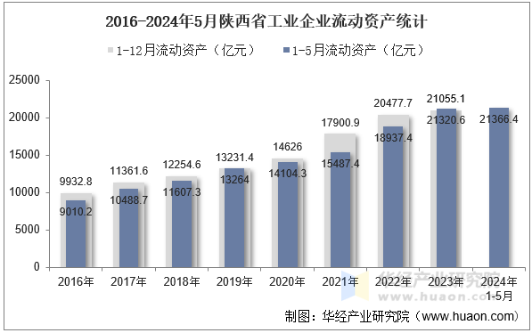 2016-2024年5月陕西省工业企业流动资产统计