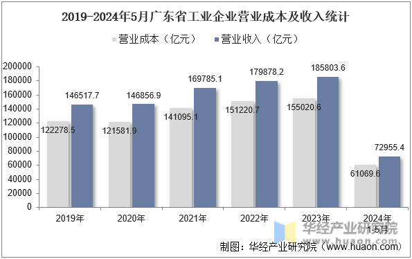 2019-2024年5月广东省工业企业营业成本及收入统计