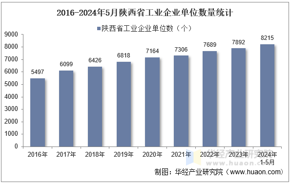 2016-2024年5月陕西省工业企业单位数量统计