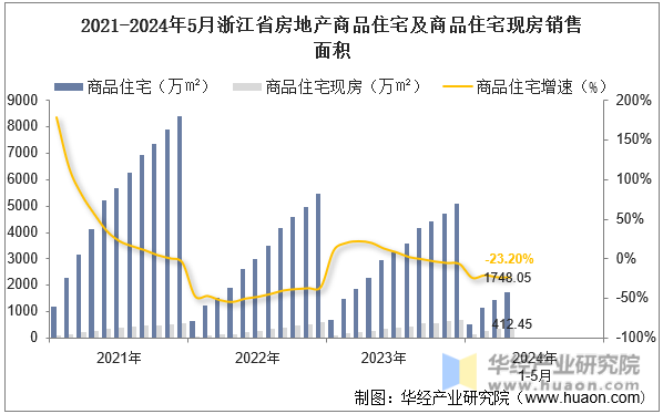 2021-2024年5月浙江省房地产商品住宅及商品住宅现房销售面积