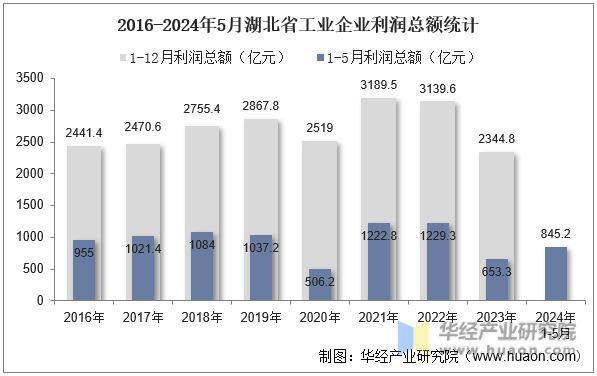 2016-2024年5月湖北省工业企业利润总额统计