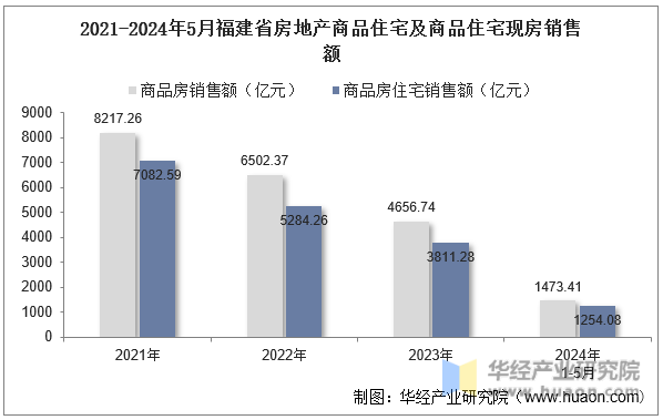 2021-2024年5月福建省房地产商品住宅及商品住宅现房销售额