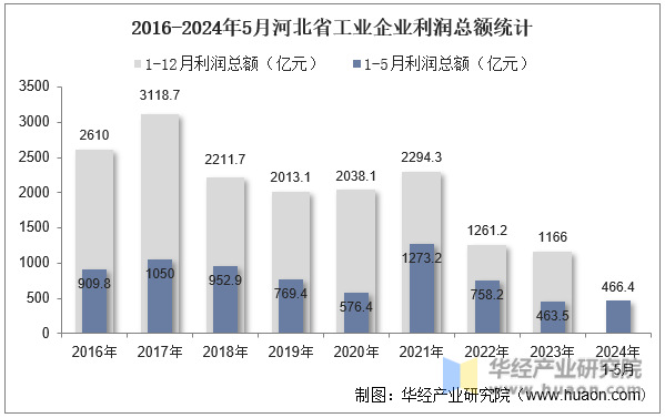 2016-2024年5月河北省工业企业利润总额统计