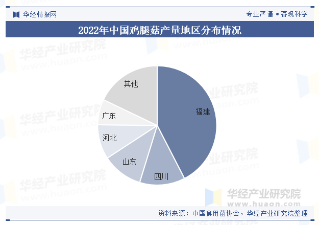 2022年中国鸡腿菇产量地区分布情况