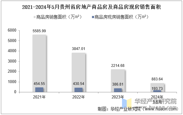 2021-2024年5月贵州省房地产商品房及商品房现房销售面积