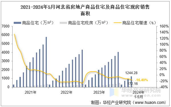 2021-2024年5月河北省房地产商品住宅及商品住宅现房销售面积