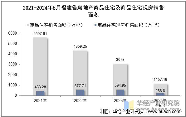2021-2024年5月福建省房地产商品住宅及商品住宅现房销售面积