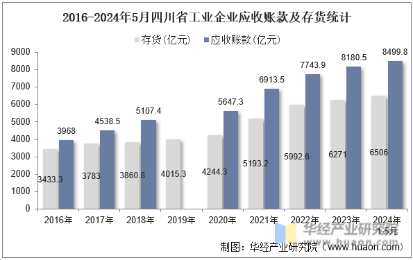 2016-2024年5月四川省工业企业应收账款及存货统计