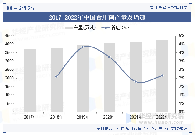 2017-2022年中国食用菌产量及增速