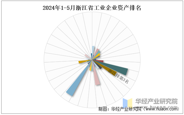 2024年1-5月浙江省工业企业资产排名