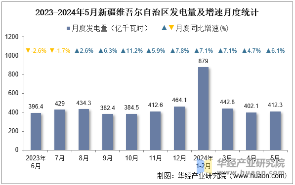 2023-2024年5月新疆维吾尔自治区发电量及增速月度统计