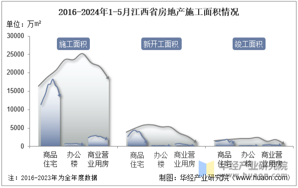 2016-2024年1-5月江西省房地产施工面积情况