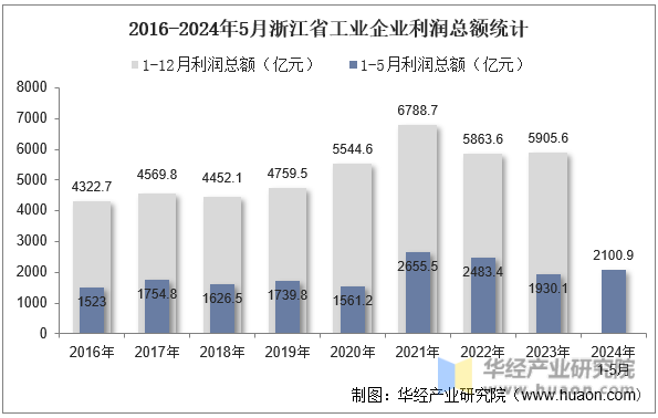 2016-2024年5月浙江省工业企业利润总额统计