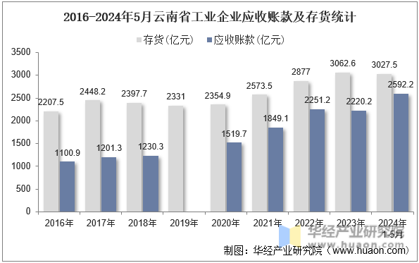 2016-2024年5月云南省工业企业应收账款及存货统计