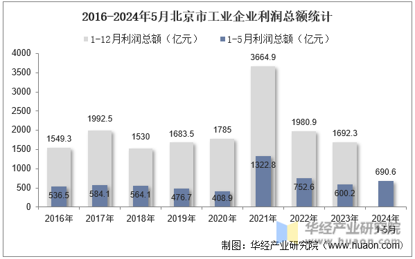 2016-2024年5月北京市工业企业利润总额统计