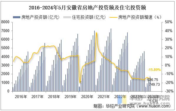2016-2024年5月安徽省房地产投资额及住宅投资额