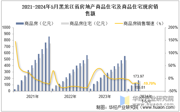 2021-2024年5月黑龙江省房地产商品住宅及商品住宅现房销售额