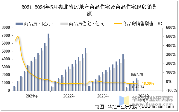2021-2024年5月湖北省房地产商品住宅及商品住宅现房销售额