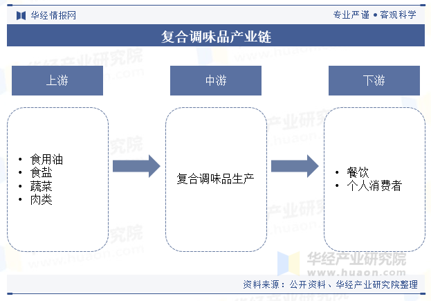 复合调味品产业链