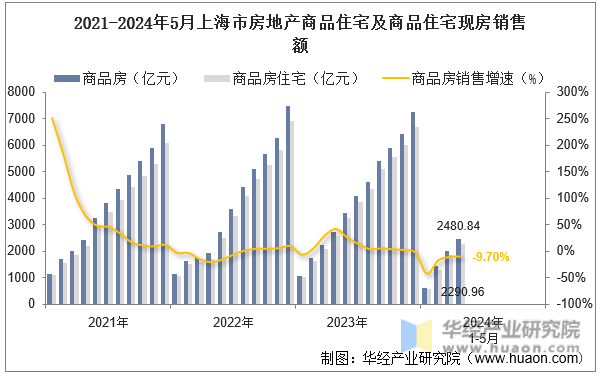 2021-2024年5月上海市房地产商品住宅及商品住宅现房销售额
