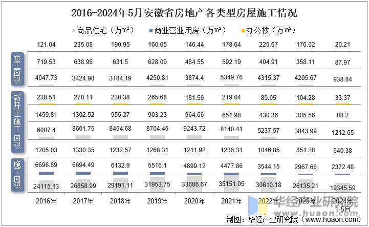 2016-2024年5月安徽省房地产各类型房屋施工情况