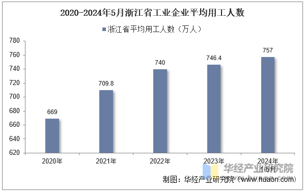 2020-2024年5月浙江省工业企业平均用工人数