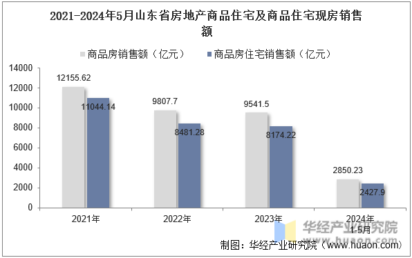 2021-2024年5月山东省房地产商品住宅及商品住宅现房销售额