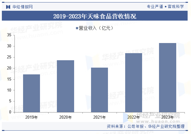 2019-2023年天味食品营收情况