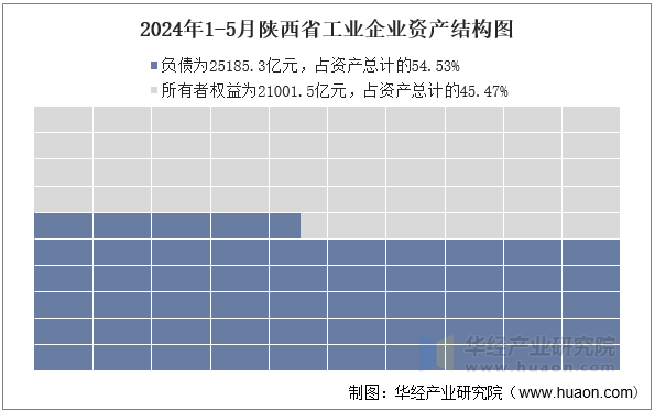 2024年1-5月陕西省工业企业资产结构图