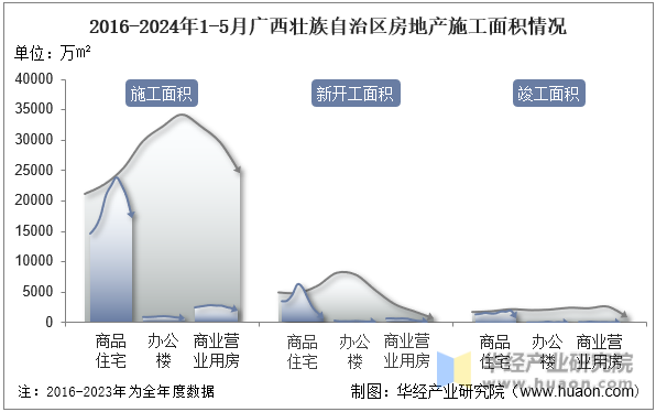 2016-2024年1-5月广西壮族自治区房地产施工面积情况