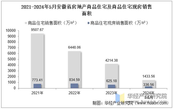 2021-2024年5月安徽省房地产商品住宅及商品住宅现房销售面积