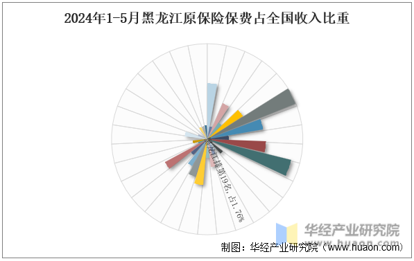2024年1-5月黑龙江原保险保费占全国收入比重