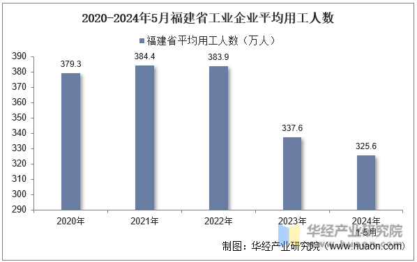 2020-2024年5月福建省工业企业平均用工人数