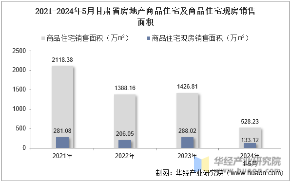 2021-2024年5月甘肃省房地产商品住宅及商品住宅现房销售面积