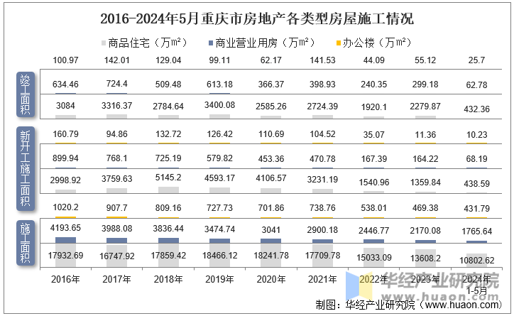 2016-2024年5月重庆市房地产各类型房屋施工情况