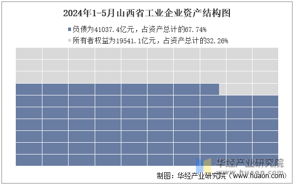 2024年1-5月山西省工业企业资产结构图