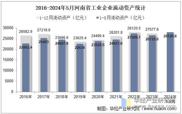2016-2024年5月河南省工业企业流动资产统计