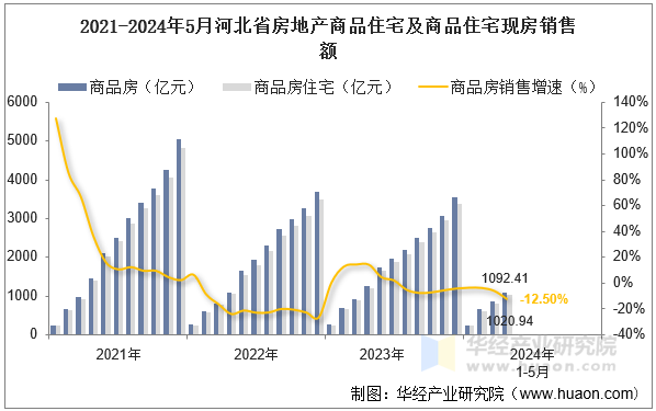 2021-2024年5月河北省房地产商品住宅及商品住宅现房销售额