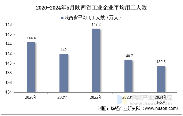 2020-2024年5月陕西省工业企业平均用工人数