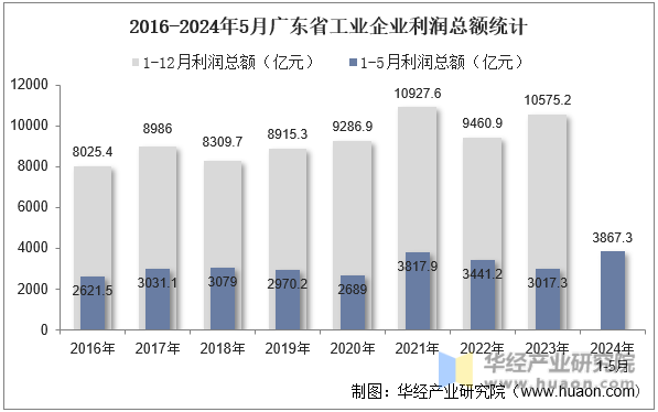2016-2024年5月广东省工业企业利润总额统计