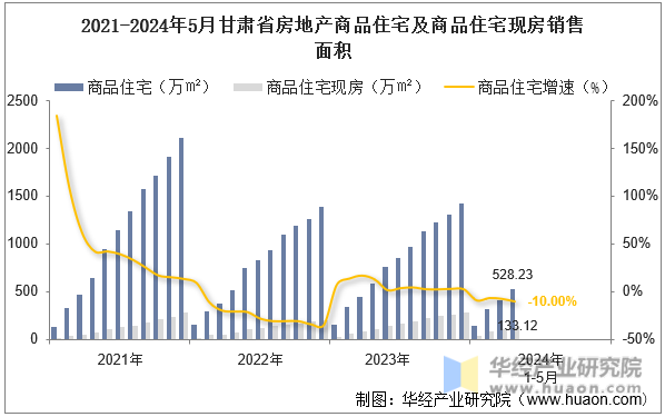 2021-2024年5月甘肃省房地产商品住宅及商品住宅现房销售面积