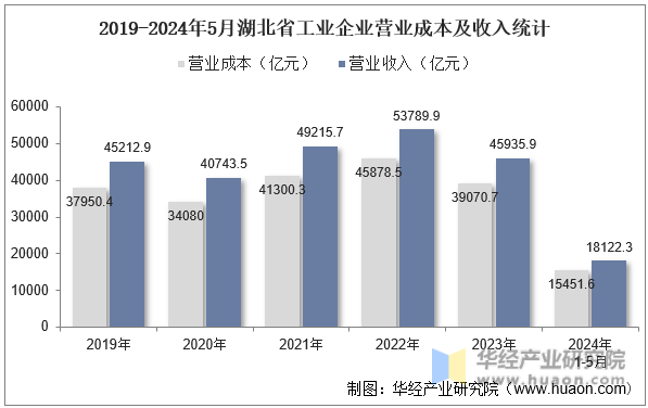 2019-2024年5月湖北省工业企业营业成本及收入统计