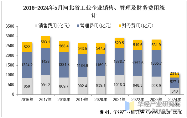 2016-2024年5月河北省工业企业销售、管理及财务费用统计