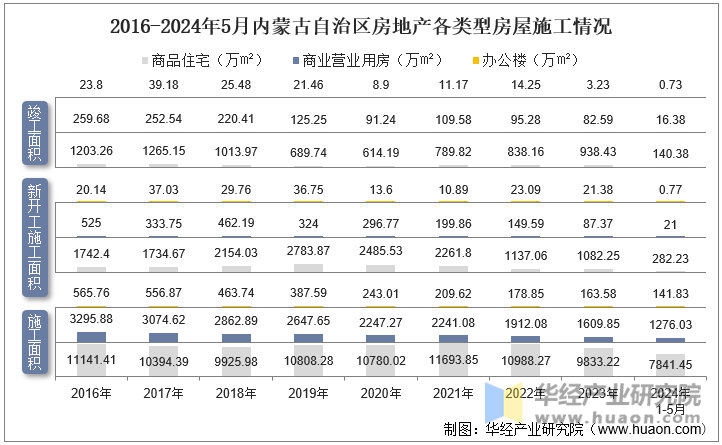 2016-2024年5月内蒙古自治区房地产各类型房屋施工情况