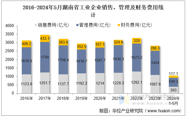 2016-2024年5月湖南省工业企业销售、管理及财务费用统计